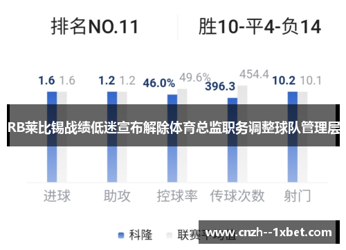 RB莱比锡战绩低迷宣布解除体育总监职务调整球队管理层